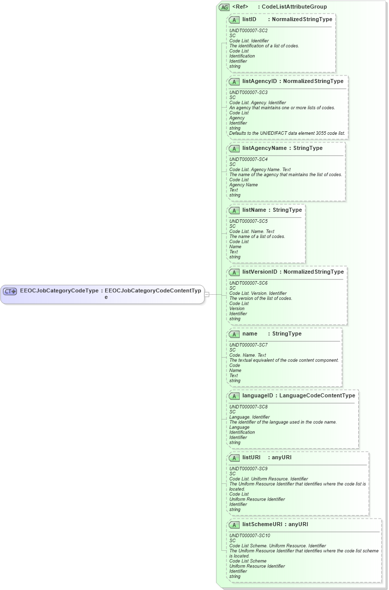XSD Diagram of EEOCJobCategoryCodeType in schema fields_xsd (HR-XML - Human Resources XML)