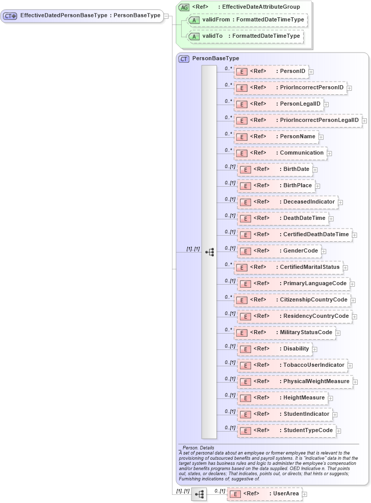 XSD Diagram of EffectiveDatedPersonBaseType in schema components_xsd (HR-XML - Human Resources XML)