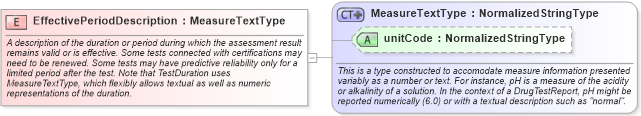 XSD Diagram of EffectivePeriodDescription in schema fields_xsd (HR-XML - Human Resources XML)