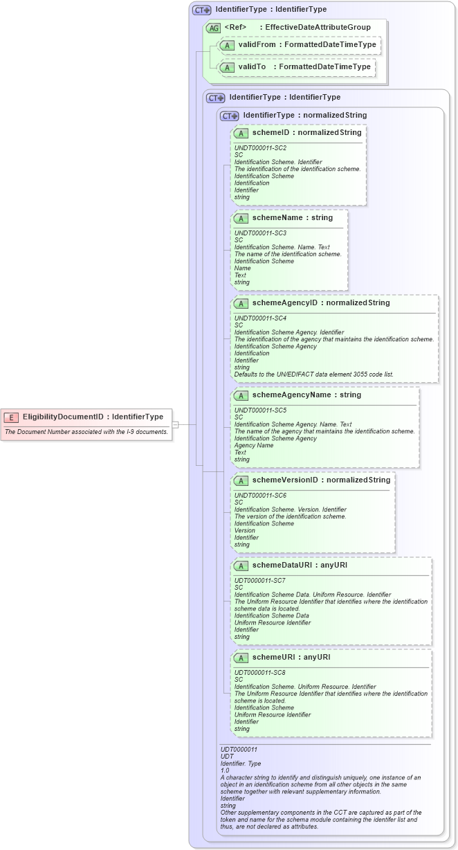 XSD Diagram of EligibilityDocumentID in schema fields_xsd (HR-XML - Human Resources XML)