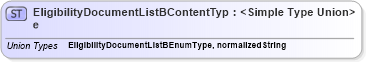 XSD Diagram of EligibilityDocumentListBContentType in schema codelists_xsd (HR-XML - Human Resources XML)