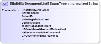 XSD Diagram of EligibilityDocumentListBEnumType in schema codelists_xsd (HR-XML - Human Resources XML)