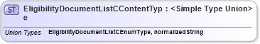 XSD Diagram of EligibilityDocumentListCContentType in schema codelists_xsd (HR-XML - Human Resources XML)