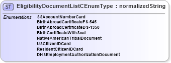 XSD Diagram of EligibilityDocumentListCEnumType in schema codelists_xsd (HR-XML - Human Resources XML)