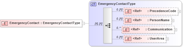 XSD Diagram of EmergencyContact in schema components_xsd (HR-XML - Human Resources XML)