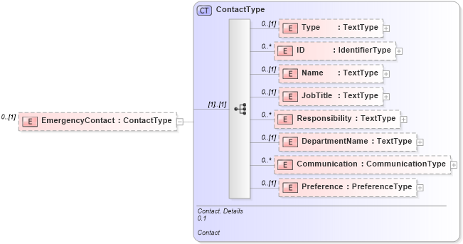 XSD Diagram of EmergencyContact in schema reusableaggregatebusinessinformationentity_xsd (HR-XML - Human Resources XML)