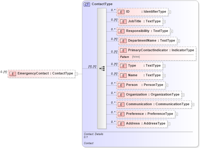 XSD Diagram of EmergencyContact in schema reusableaggregatecorecomponent_xsd (HR-XML - Human Resources XML)