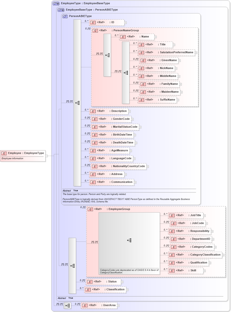 XSD Diagram of Employee in schema components_xsd1 (HR-XML - Human Resources XML)