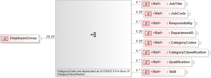 XSD Diagram of EmployeeGroup in schema components_xsd1 (HR-XML - Human Resources XML)