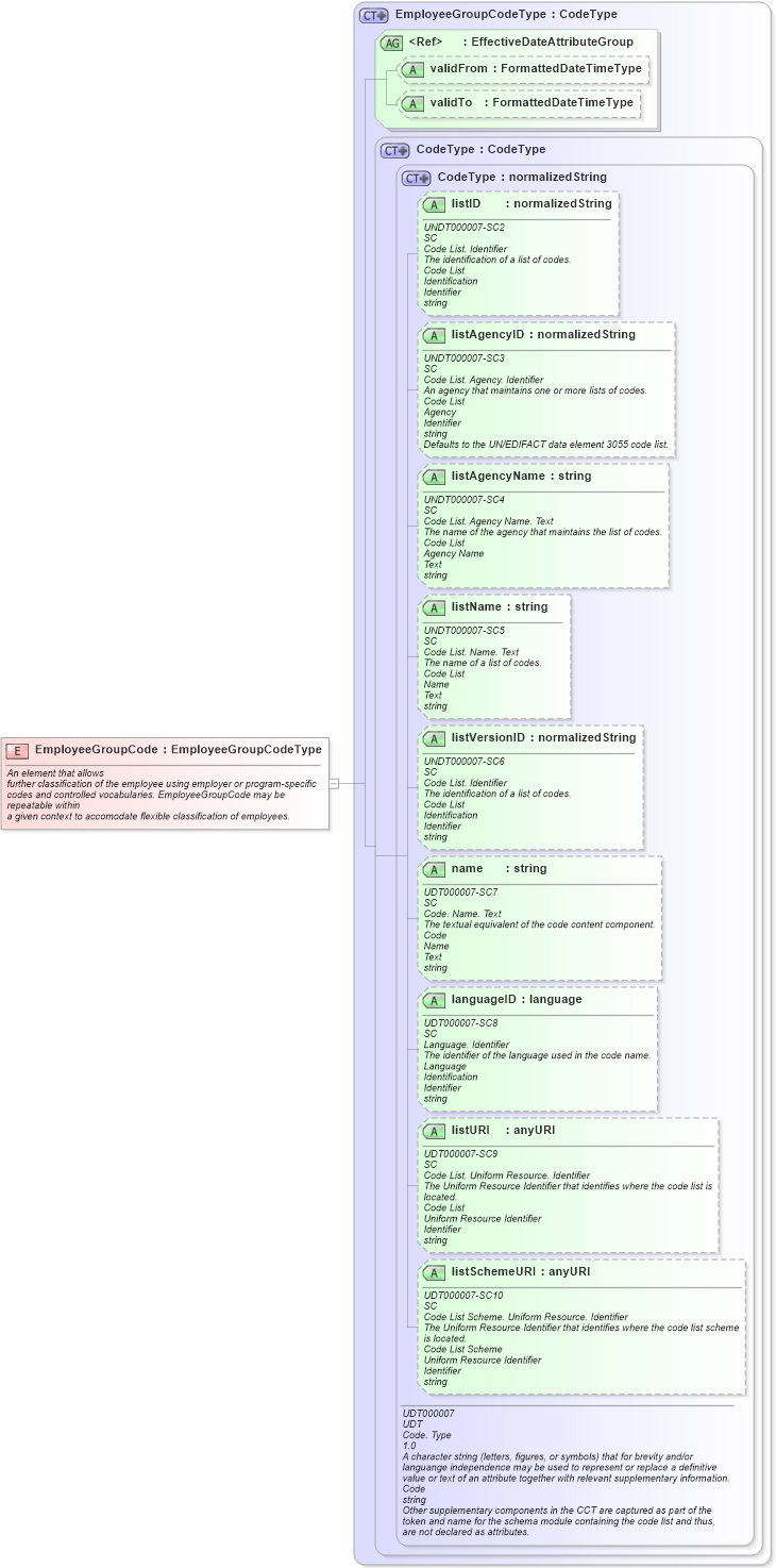 XSD Diagram of EmployeeGroupCode in schema fields_xsd (HR-XML - Human Resources XML)
