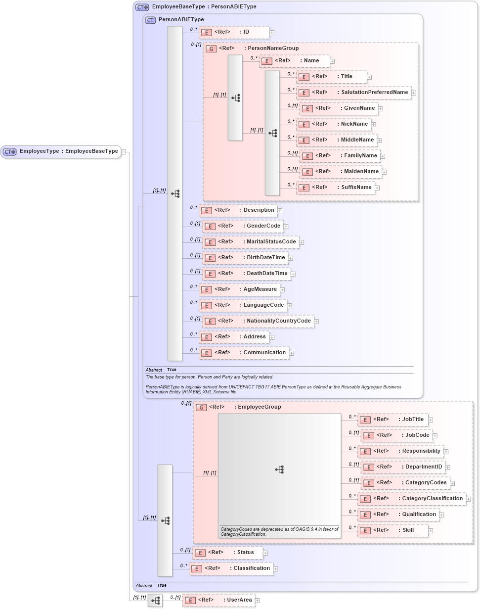 XSD Diagram of EmployeeType in schema components_xsd1 (HR-XML - Human Resources XML)