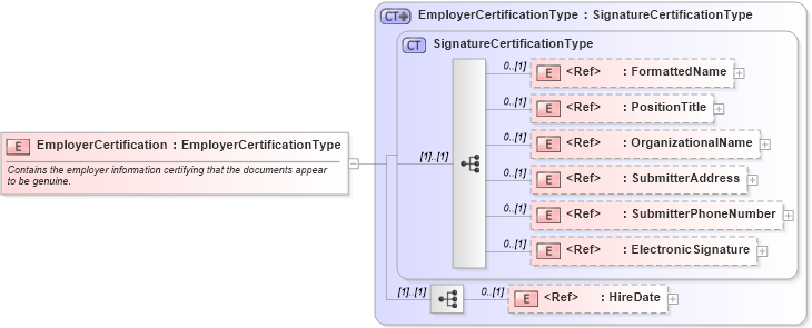 XSD Diagram of EmployerCertification in schema employmenteligibilityi-9_xsd (HR-XML - Human Resources XML)