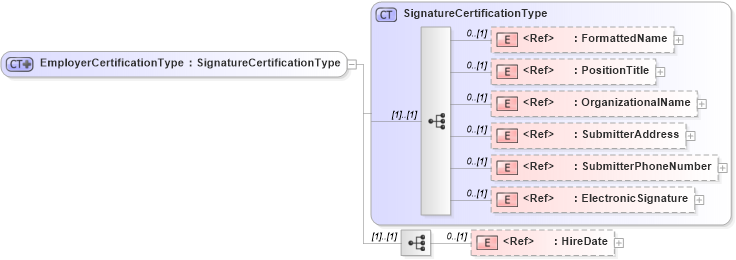 XSD Diagram of EmployerCertificationType in schema employmenteligibilityi-9_xsd (HR-XML - Human Resources XML)