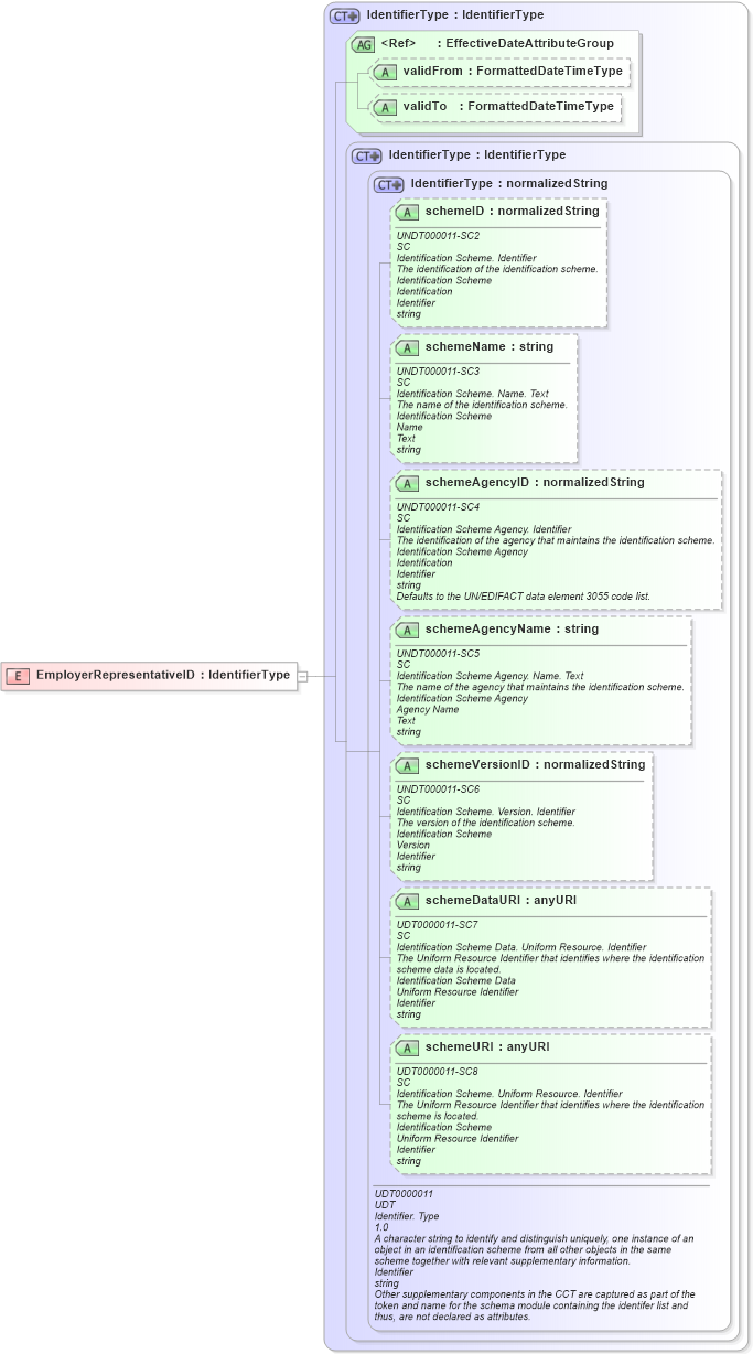 XSD Diagram of EmployerRepresentativeID in schema fields_xsd (HR-XML - Human Resources XML)