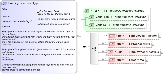 XSD Diagram of EmploymentBaseType in schema components_xsd (HR-XML - Human Resources XML)