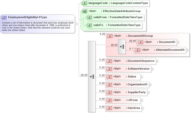 XSD Diagram of EmploymentEligibilityI-9Type in schema employmenteligibilityi-9_xsd (HR-XML - Human Resources XML)
