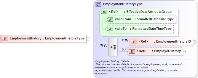 XSD Diagram of EmploymentHistory in schema components_xsd (HR-XML - Human Resources XML)