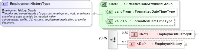 XSD Diagram of EmploymentHistoryType in schema components_xsd (HR-XML - Human Resources XML)