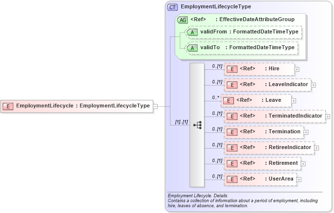 XSD Diagram of EmploymentLifecycle in schema components_xsd (HR-XML - Human Resources XML)