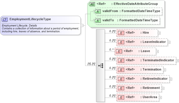 XSD Diagram of EmploymentLifecycleType in schema components_xsd (HR-XML - Human Resources XML)