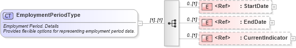XSD Diagram of EmploymentPeriodType in schema components_xsd (HR-XML - Human Resources XML)