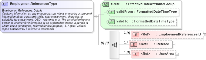 XSD Diagram of EmploymentReferencesType in schema components_xsd (HR-XML - Human Resources XML)