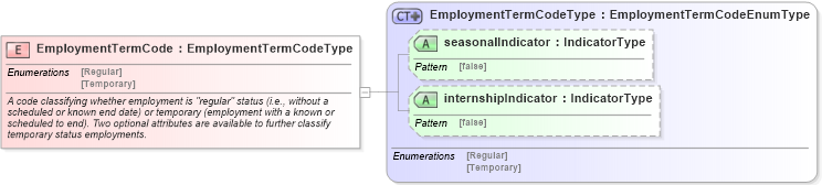 XSD Diagram of EmploymentTermCode in schema fields_xsd (HR-XML - Human Resources XML)