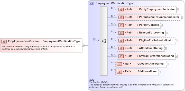 XSD Diagram of EmploymentVerification in schema components_xsd (HR-XML - Human Resources XML)
