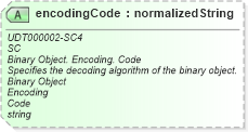 XSD Diagram of encodingCode in schema unqualifieddatatypes_xsd (HR-XML - Human Resources XML)