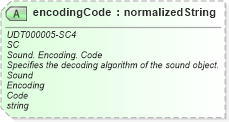 XSD Diagram of encodingCode in schema unqualifieddatatypes_xsd (HR-XML - Human Resources XML)