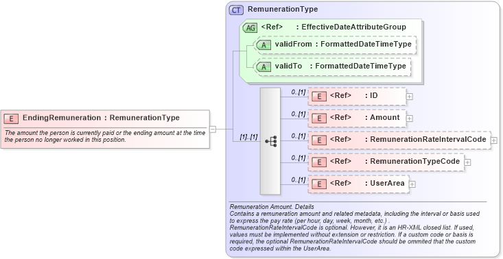 XSD Diagram of EndingRemuneration in schema components_xsd (HR-XML - Human Resources XML)