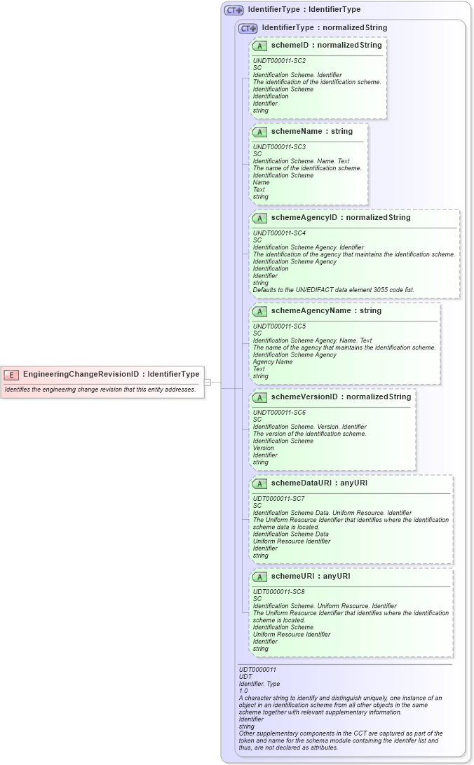 XSD Diagram of EngineeringChangeRevisionID in schema fields_xsd1 (HR-XML - Human Resources XML)