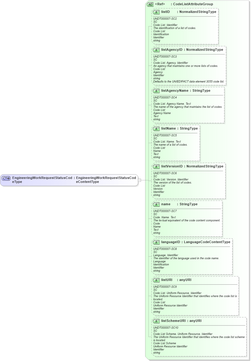 XSD Diagram of EngineeringWorkRequestStatusCodeType in schema fields_xsd1 (HR-XML - Human Resources XML)