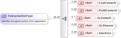 XSD Diagram of EnterpriseUnitType in schema components_xsd1 (HR-XML - Human Resources XML)