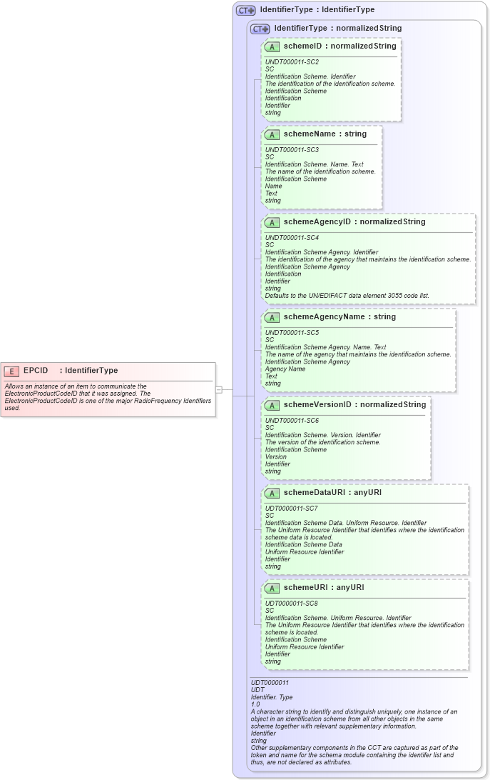 XSD Diagram of EPCID in schema fields_xsd1 (HR-XML - Human Resources XML)