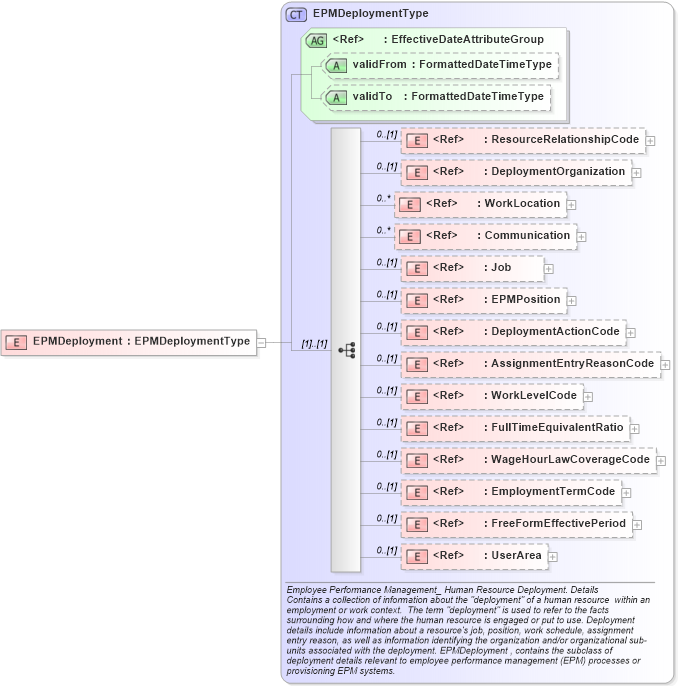 XSD Diagram of EPMDeployment in schema components_xsd (HR-XML - Human Resources XML)