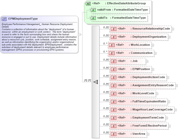XSD Diagram of EPMDeploymentType in schema components_xsd (HR-XML - Human Resources XML)