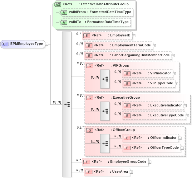 XSD Diagram of EPMEmployeeType in schema components_xsd (HR-XML - Human Resources XML)