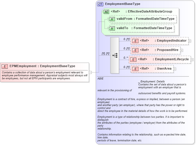 XSD Diagram of EPMEmployment in schema components_xsd (HR-XML - Human Resources XML)