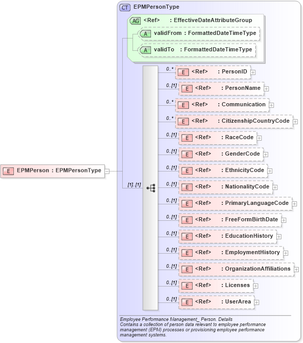 XSD Diagram of EPMPerson in schema components_xsd (HR-XML - Human Resources XML)