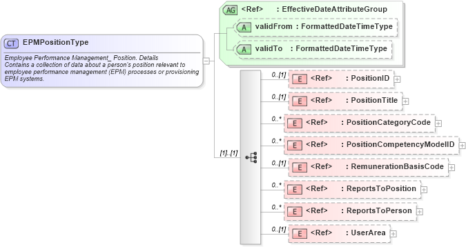XSD Diagram of EPMPositionType in schema components_xsd (HR-XML - Human Resources XML)