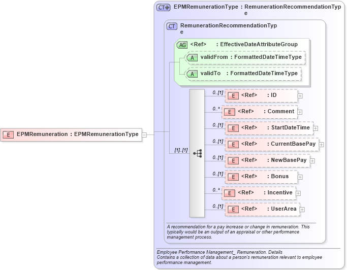 XSD Diagram of EPMRemuneration in schema components_xsd (HR-XML - Human Resources XML)