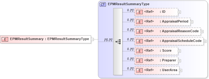 XSD Diagram of EPMResultSummary in schema components_xsd (HR-XML - Human Resources XML)