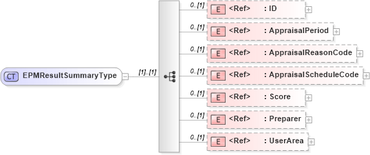 XSD Diagram of EPMResultSummaryType in schema components_xsd (HR-XML - Human Resources XML)
