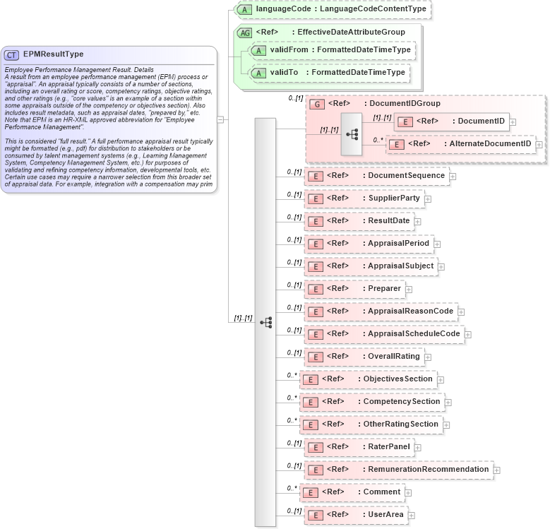 XSD Diagram of EPMResultType in schema epmresult_xsd (HR-XML - Human Resources XML)
