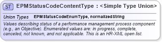 XSD Diagram of EPMStatusCodeContentType in schema codelists_xsd (HR-XML - Human Resources XML)