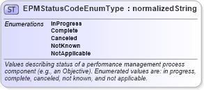 XSD Diagram of EPMStatusCodeEnumType in schema codelists_xsd (HR-XML - Human Resources XML)