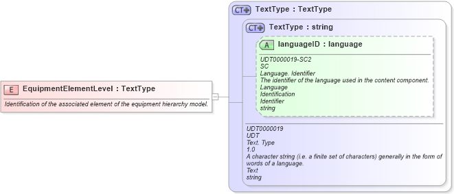 XSD Diagram of EquipmentElementLevel in schema fields_xsd1 (HR-XML - Human Resources XML)