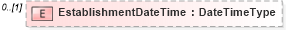 XSD Diagram of EstablishmentDateTime in schema reusableaggregatebusinessinformationentity_xsd (HR-XML - Human Resources XML)