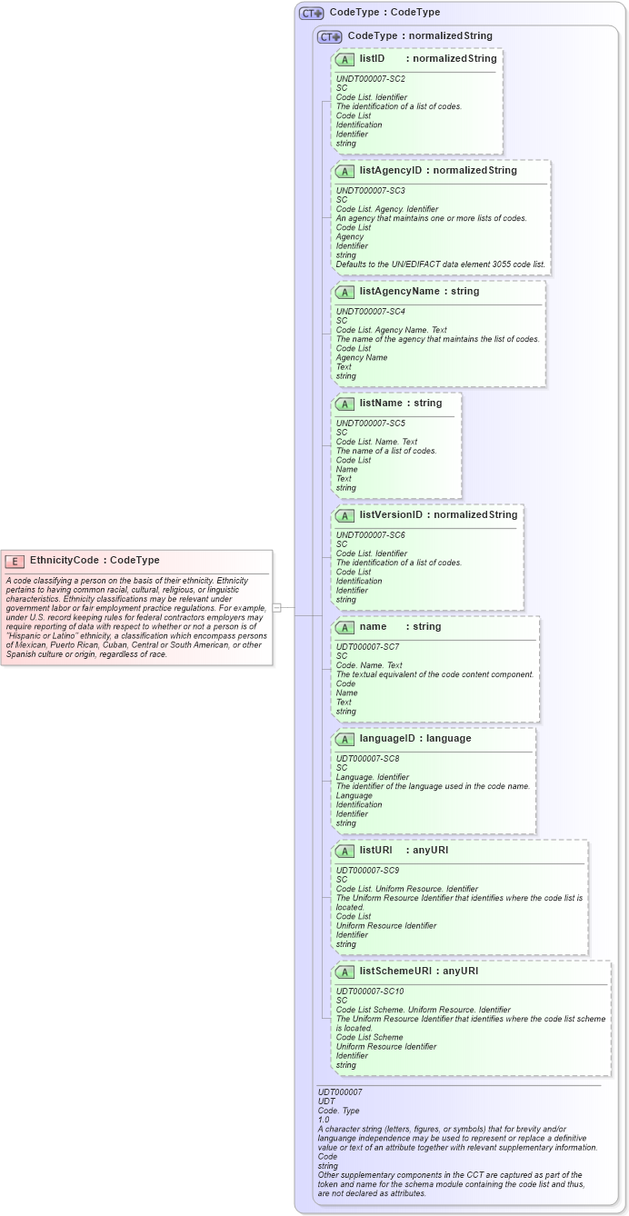 XSD Diagram of EthnicityCode in schema fields_xsd (HR-XML - Human Resources XML)